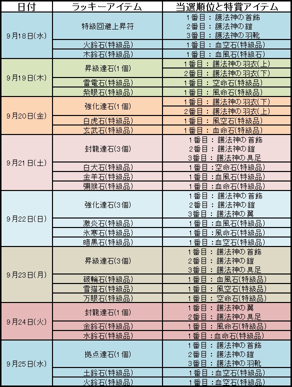 「特賞アイテムテーブル」